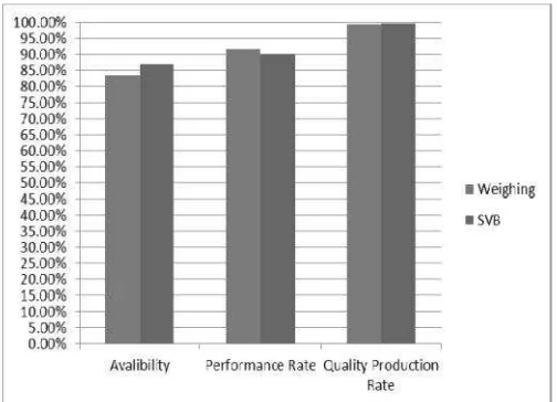 Gambar 2. Grafik Availabilability, Performance Rate dan Quality Production Raon Rate