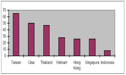 Gambar 1. Sumbangan UMKM pada Total Ekspor  Beberapa Negara Asia (2000)  