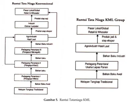 Gambar 4.  Klaster Agroindustri Hasil Laut 