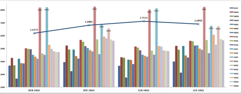 Figure 5. The lowest three of docked ligands for 1YVL as –Log (Grid Score) compare to dock 