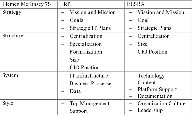 Tabel 2 Penyesuaian Model McKinsey 7S dari ERP ke ELSRA 