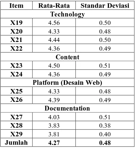 Tabel 7 Hasil pengolahan data elemen System 