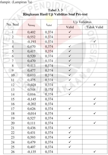 Tabel 3. 3 Ringkasan Hasil Uji Validitas Soal Pre-test 