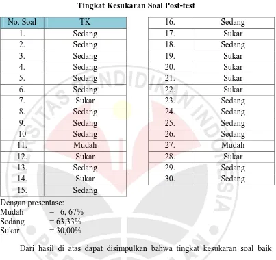 Tabel 3. 8 Tingkat Kesukaran Soal Post-test