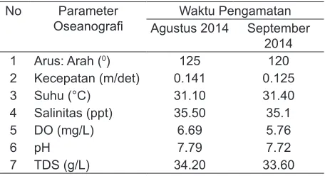 Tabel 2. Nilai parameter oseanograi di lokasi terumbu buatan biorock pada bulan Oktober 2014