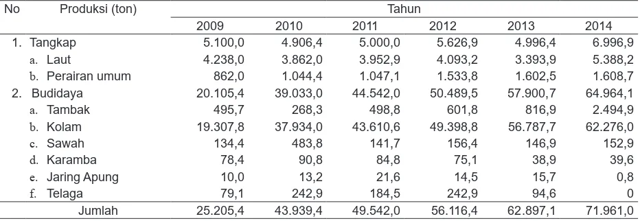 Tabel 1. Perkembangan produksi perikanan DIY tahun 2009-2014.