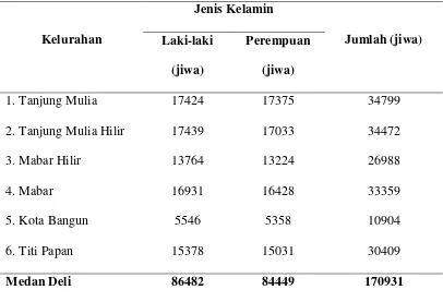 Tabel 4.1 Jumlah penduduk menurut jenis kelamin dirinci menurut Kelurahan di Kecamatan Medan Deli 