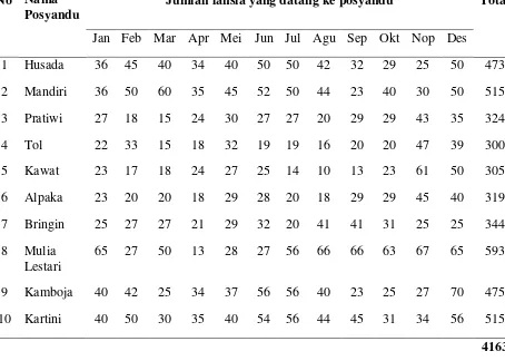 Tabel 4.2 Jumlah Posyandu Lansia dan lansia yang datang ke posyandu 