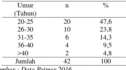 Tabel 2.Distribusi responden menurut pendidikan di Puskesmas Ranomuut Manado 