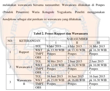 Tabel 2. Proses Rapport dan Wawancara 