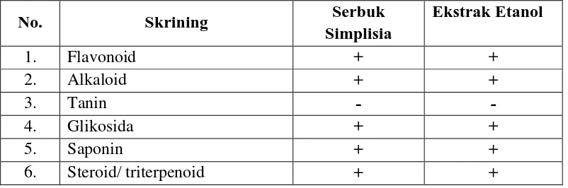 Tabel 4.2 Hasil skrining fitokimia simplisia kayu siwak.