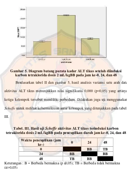 Gambar 5. Diagram batang purata kadar ALT tikus setelah diinduksi