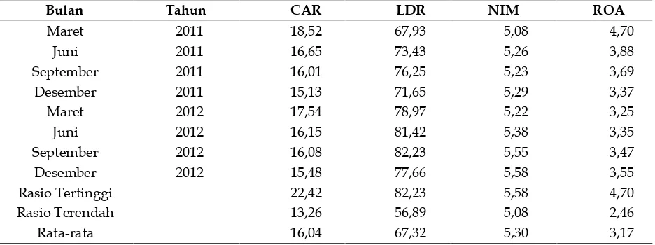 Tabel 1.Rasio Keuangan CAR, NIM, LDR dan ROA PT. Bank Mandiri Tbk Periode 2008-2012 (dalam persen)