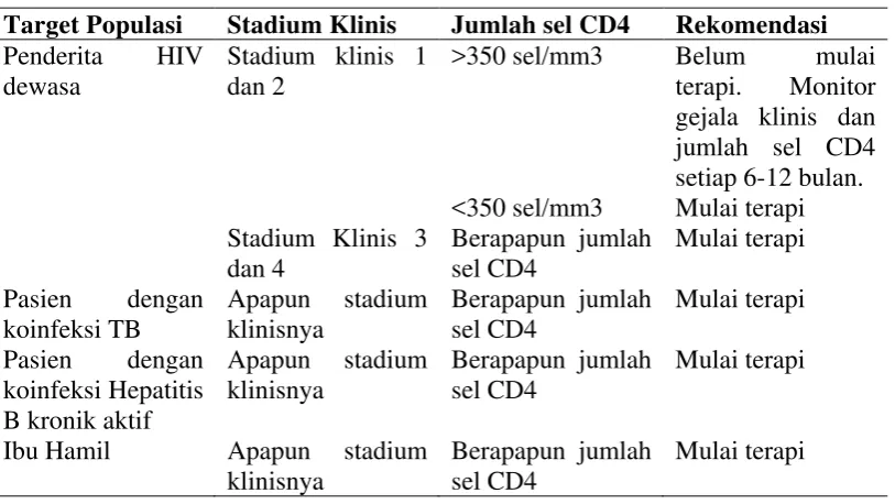 Tabel 2.1. Saat memulai terapi pada ODHA dewasa 
