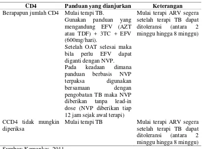 Tabel 2.4, Terapi ARV untuk pasien koinfeksi TB 