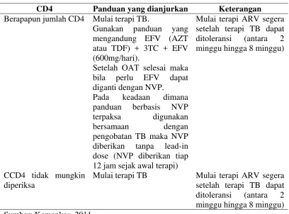 Tabel 2.4, Terapi ARV untuk pasien koinfeksi TB 