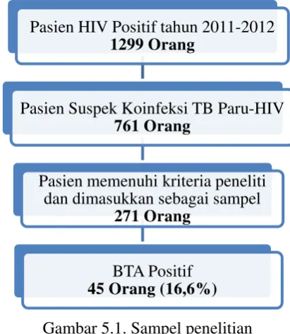 Gambar 5.1. Sampel penelitian 