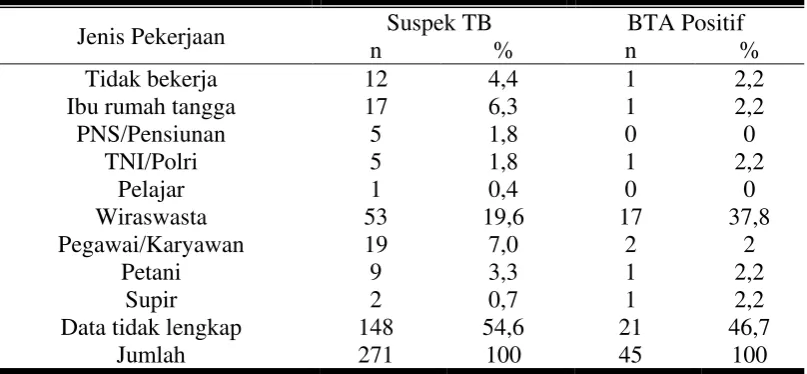 Tabel 5.4. Distribusi sampel berdasarkan pekerjaan 