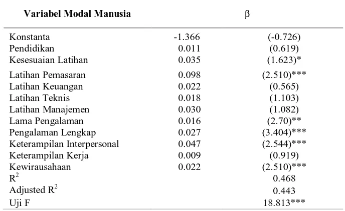 Tabel 1 Hasil Regresi Aspek Modal Manusia terhadap Penjualan 