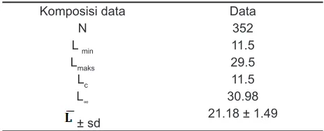 Tabel 1.   Komposisi data Cypraea moneta dari Pantai Sepanjang tahun 2013