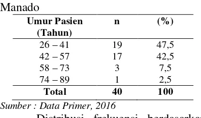 Tabel 1. Distribusi Umur Pasien Rawat Inap di RSU Pancaran Kasih GMIM Manado 