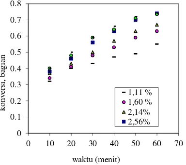 Gambar 4.  Hubungan antara waktu dengan konversi pada berbagai perbandingan ekivalen etanol-minyak 