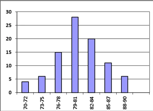 Tabel 2, 3 dan 4, dapat dibuat histogram data Berdasarkan distribusi data penelitian pada penelitian pada Gambar 1, 2 dan 3