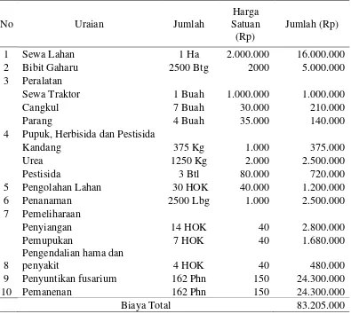 Tabel 1. Rincian biaya budidaya Gaharu pada areal Mahmuddin Sani 