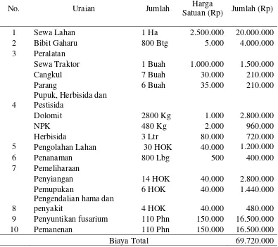 Tabel 2. Rincian biaya budidaya Gaharu pada areal Ponijo Sukendar 