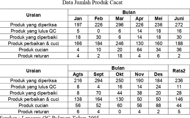 Tabel 1.1 Data Jumlah Produk Cacat 