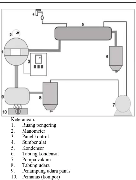 Gambar 1. Skema alat pengering vakum