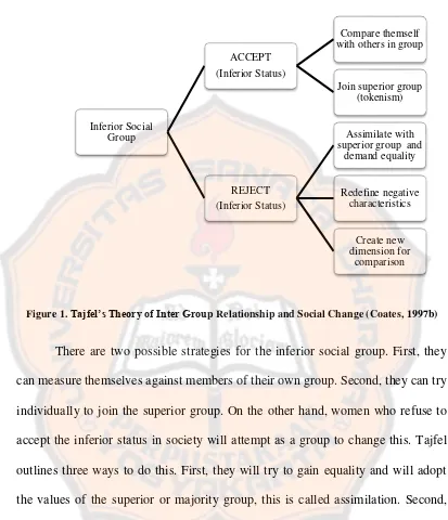 Figure 1. Tajfel’s Theory of Inter Group Relationship and Social Change (Coates, 1997b) 
