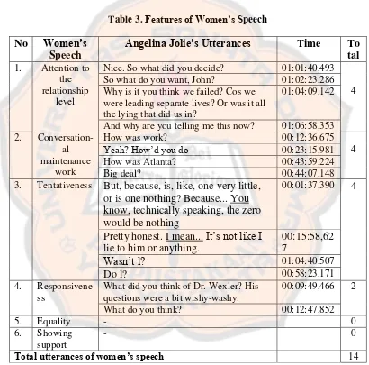 Table 3. Features of Women’s Speech 