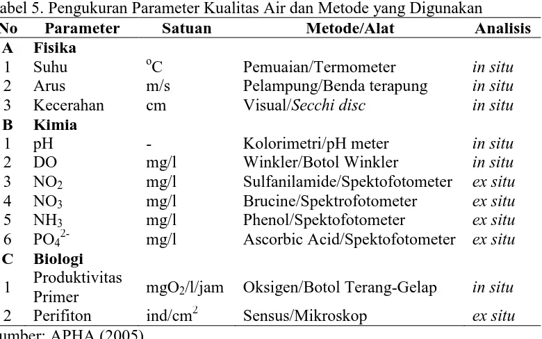Tabel 5. Pengukuran Parameter Kualitas Air dan Metode yang Digunakan No Parameter Satuan Metode/Alat Analisis 
