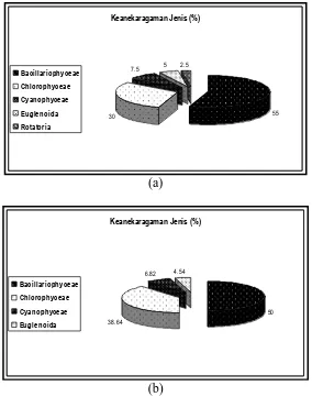 Gambar 6. Keanekaragaman jenis perifiton di Sungai Naborsahan pada masing-masing stasiun pengamatan: (a) Stasiun 1 dan (b) Stasiun 2   
