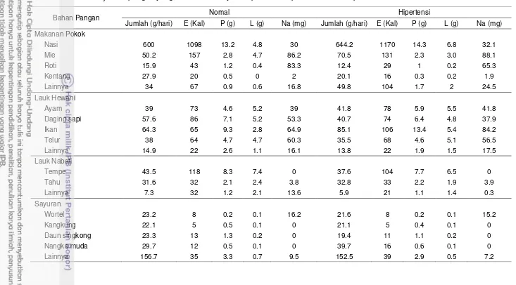 Tabel 19  Rata-rata jumlah pangan yang dikonsumsi karyawan pada kelompok normal dan hipertensi 