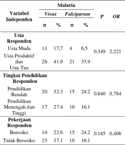 Tabel 4. Karakteristik Masyarakat Dengan Kejadian Malaria Di Rumah Sakit Sinar Kasih Hasil Analisis Hubungan Tentena Kabupaten Poso 