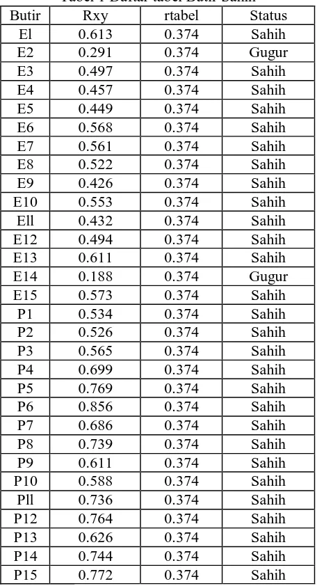 Tabel 1 Daftar tabel Butir Sahih Rxy rtabel Status 