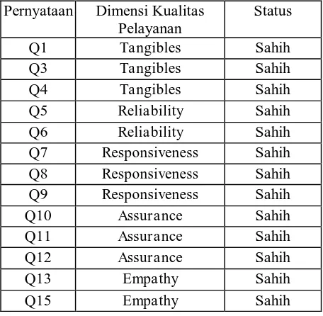 Tabel 3 Daftar Tabel Uji Reliabilitas  Faktor Cronbach Cronbach Status 