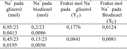 Tabel 3. Perhitungan fraksi mol Na pada fasa gliserol dan fasa biodiesel  Na+ pada Na+ pada Fraksi mol Na+ Fraksi mol 
