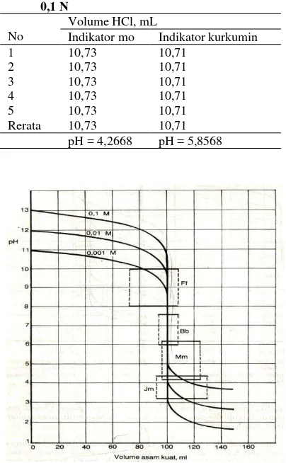 Tabel 4. Titik akhir titrasi 10 mL NH4OH 0,1 N oleh HCl 