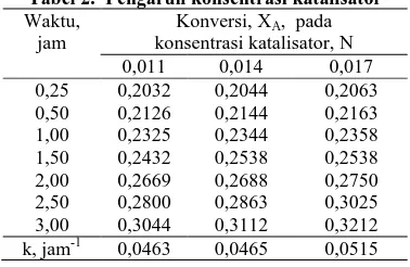 Tabel 2.  Pengaruh konsentrasi katalisator Konversi, XA,  pada konsentrasi katalisator, N 