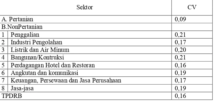 Tabel 11. Nilai CV PDRB sektor pertanian dan non pertanian di Jawa Tengah 