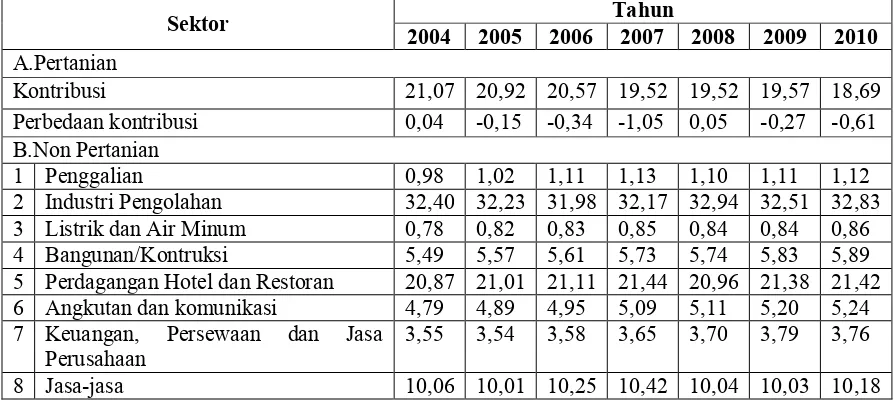 Tabel 1. Kontribusi sektor pertanian dan non pertanian terhadap Produk Domestrik Regional Brutoatas dasar harga konstan tahun 2000(%) Tahun 
