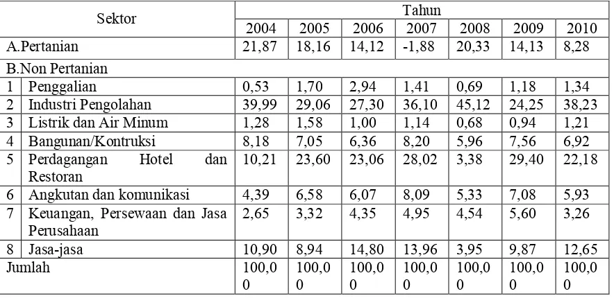 Tabel 3. Kontribusi sektor dalam pertumbuhan absolut Produk Domistik Regional Bruto Provinsi Jawa Tengah atas dasar harga konstantahun 2000 (%) 