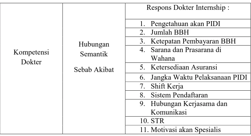 Tabel 5.4.1 Respon Dokter Internship pada Implementasi Kebijakan PIDI 