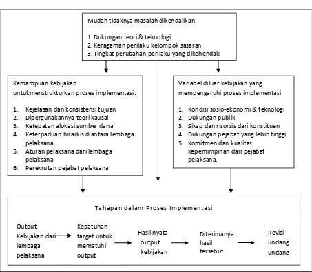 Gambar 2.2 Model Teori Implementasi Menurut Mazmanian dan Sabatier 
