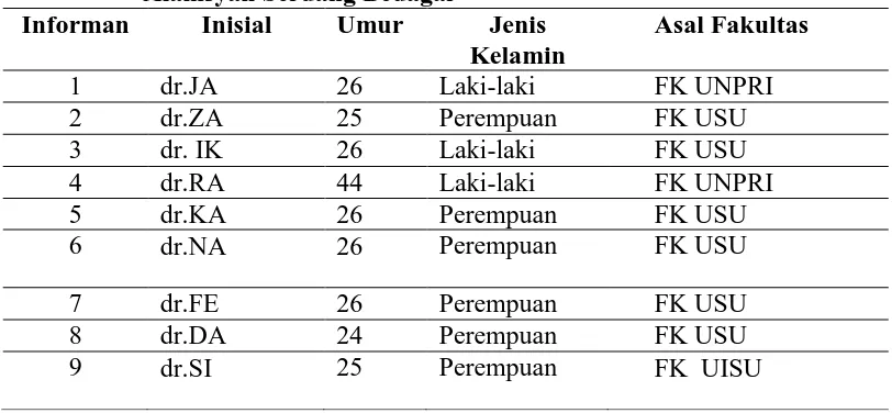 Tabel 4.2.2 Distribusi Informan di Rumah Sakit Sultan Sulaiman Syaiful Alamsyah Serdang Bedagai   Informan Inisial Umur Jenis Asal Fakultas 