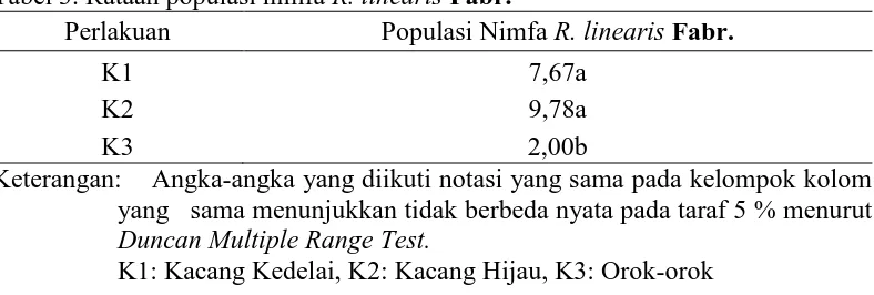 Tabel 3. Rataan populasi nimfa R. linearis Fabr. Perlakuan Populasi Nimfa 