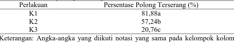 Tabel 4. Persentase polong terserang Perlakuan Persentase Polong Terserang (%) 